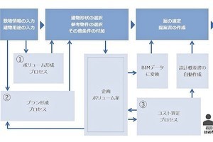 安藤ハザマ、企画段階のボリューム設計をAIで自動化するシステムを開発中