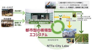 NTT東日本、食べ残しなどを利用した都市型循環エコシステムの実証