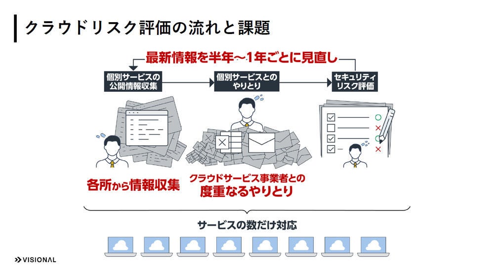 クラウドリスク評価の流れと課題の概要