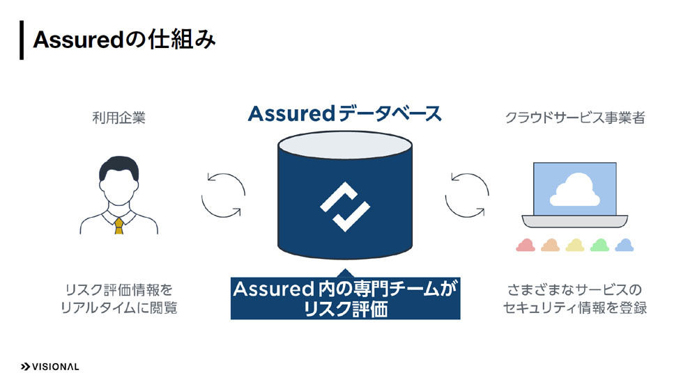 Assuredの概要