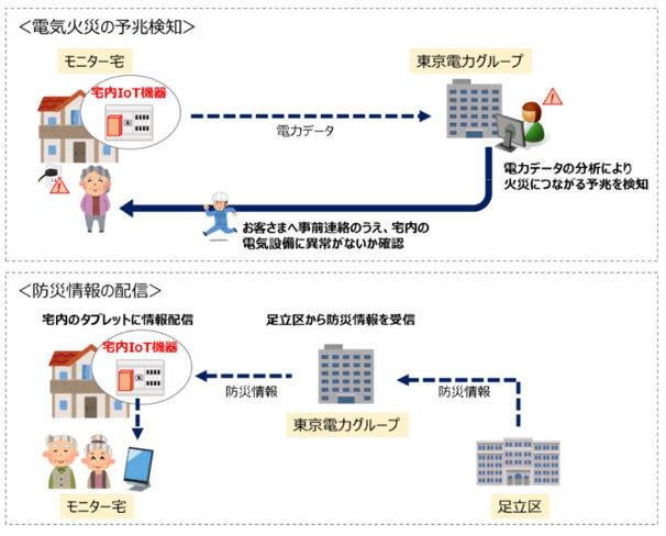 実証試験の概要(同社資料より)