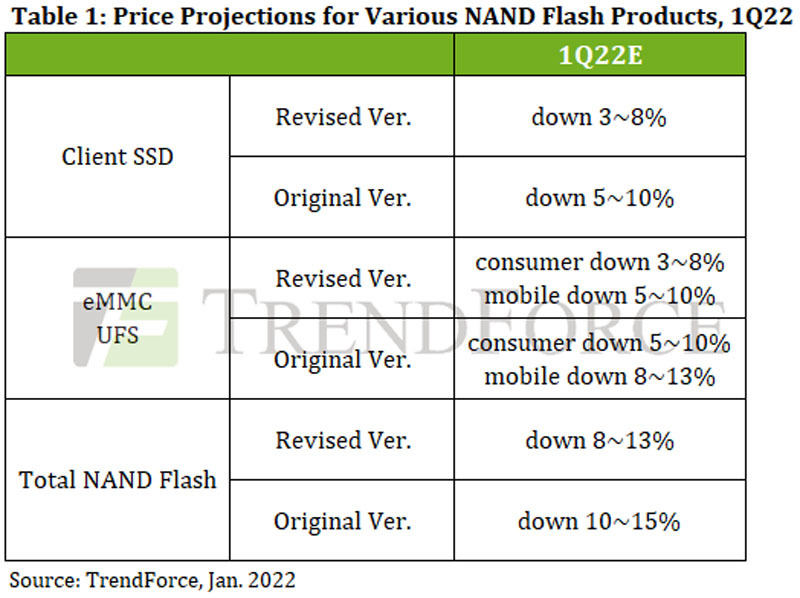 2022年第1四半期のNAND価格