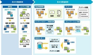 日本ユニシス、バーチャル見本市サービスをサブスクで提供