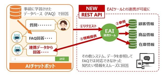 API連携で基幹系システムの情報もチャットボットで回答可能