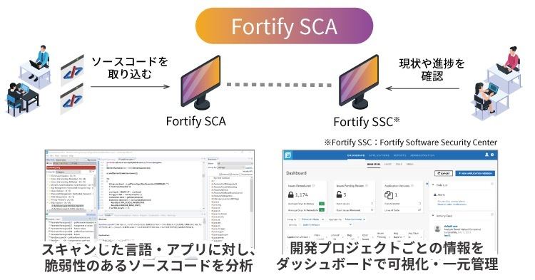 Fortify SCA