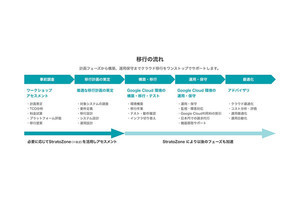 オンプレミスからGoogle Cloudへのシステム移行を支援 - アイレット