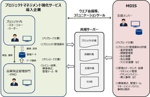 情報システム構築のプロジェクト管理支援サービス、MDIS