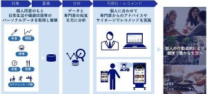 NECと九州大学、データに基づき健康行動を促すヘルスケアサービスの実証