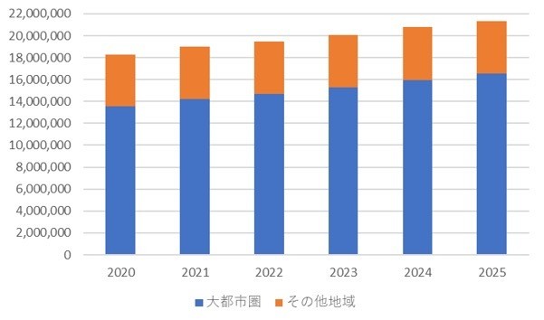 IDC、コロナの動向を踏まえた国内地域別IT支出予測- 大都市圏でプラス成長