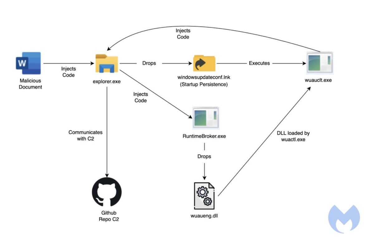 確認された攻撃プロセスの概要（出典:Malwarebytes Labs）