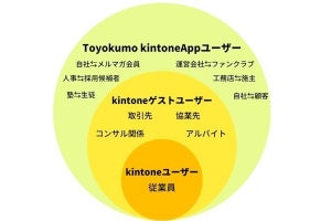 トヨクモ、「kintone」の新しいユーザー管理機能「Toyokumo kintoneApp認証」