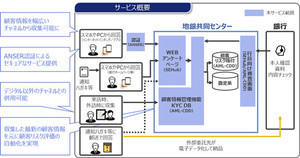 NTTデータ、地域金融機関のマネロン対策を効率化する新サービス