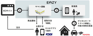 ヤマト運輸ら、デジタルキー活用して自家用車のトランクへ荷配する実証