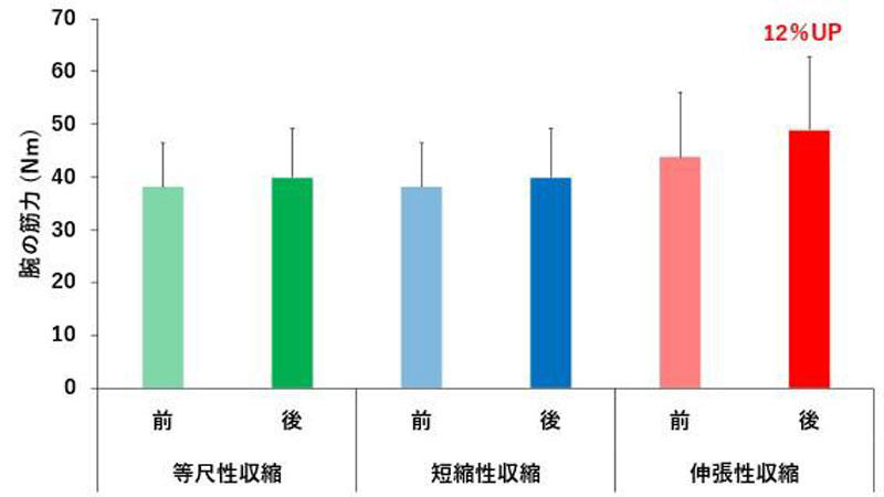 筋力の増加量