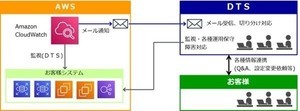 DTS、AWSの導入・運用保守をサポートする新サービス