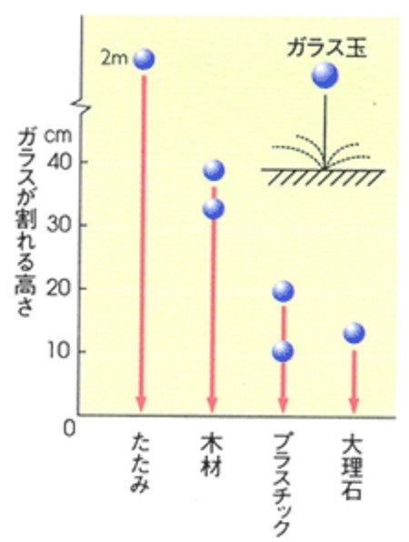 各種材料のガラス玉が割れる高さの比較