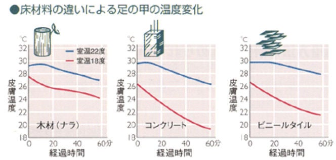 床材料の違いによる足の甲の温度変化