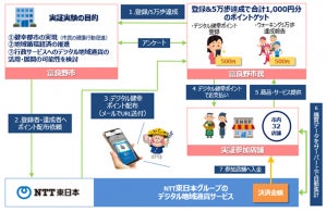NTT東、富良野市でデジタル通貨活用した健康増進の実証実験を開始