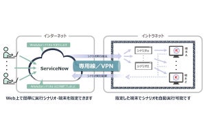 NTT-AT、「ServiceNow Store」でWinActor Scenario Controller for VPN提供