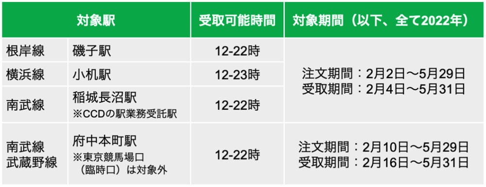 受け取り可能な駅および時間・期間の概要