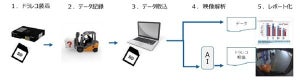 AIで危険運転を解析するフォークリフト運転診断サービス