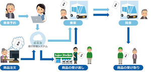 KDDIら、人の送迎と荷物の配送を同時に自動運転で実現する実証を開始