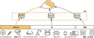 東大×KDDI、Beyond 5G/6G時代の人材育成目指す「未来スマート社会研究」