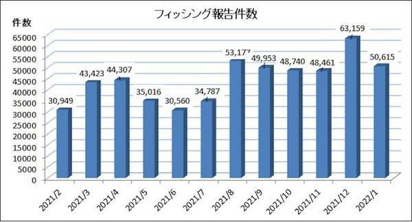  2021年2月から2022年1月までにフィッシング対策協議会に寄せられたフィッシング報告件数の推移 - 引用:フィッシング対策協議会