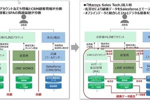 博報堂×ワークスモバイル、顧客データを統合する 「Marsys Sales Tech」