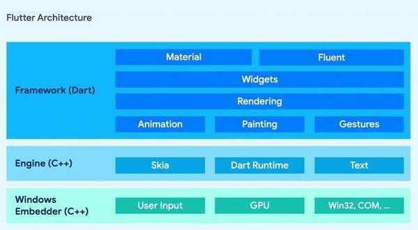 Flutter for Windowsのアーキテクチャ（引用:Google Developers Blog）
