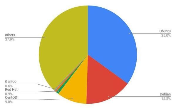 2022年2月Webサイト向けLinuxディストリビューションシェア/円グラフ