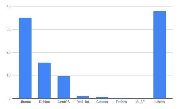 2022年2月Webサイト向けLinuxディストリビューションシェア/棒グラフ