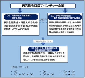 中小機構、VCやCVC対象の「ベンチャーリブート支援事業」を開始