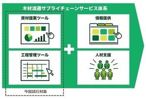 グリーンデジタル＆イノベーション、木材業界向けのDXサービス