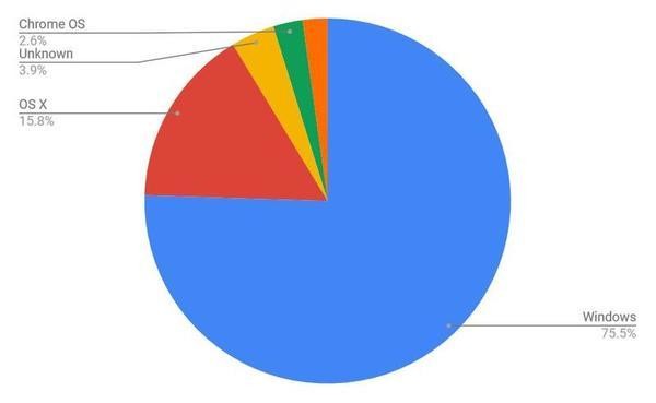 2022年1月デスクトップOSシェア/円グラフ - StatCounter Global Stats報告
