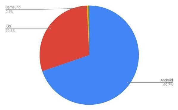 2022年1月モバイルOSシェア/円グラフ - StatCounter Global Stats報告