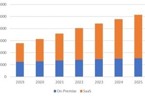 2021年の国内情報セキュリティソフトウェア市場は3,585億- COVID-19が影響