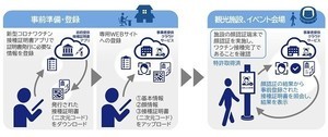 NEC、顔認証でワクチン接種完了を確認できるクラウドサービス提供