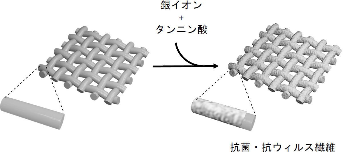 コーティング技術