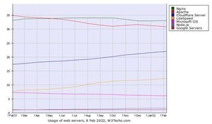 2月Webサーバシェア、Cloudflare ServerとLiteSpeedが増加