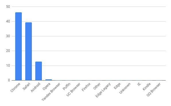 2022年1月タブレットブラウザシェア/棒グラフ - StatCounter Global Stats報告