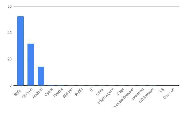 2022年1月タブレットブラウザシェア(日本)/棒グラフ - StatCounter Global Stats報告