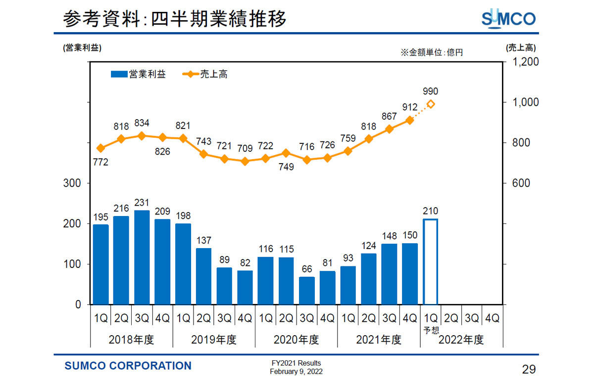 SUMCO決算資料