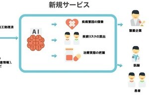 NTTデータ×エクサウィザーズ、臨床の疾患治療実態把握サービスの共同開発