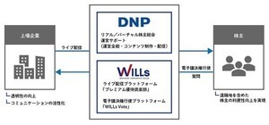 DNP、遠隔地から出席可能なバーチャル株主総会の運営サポートを開始