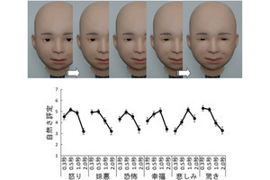 理研、ヒトのように多彩な表情を作れるアンドロイドを開発