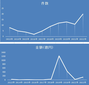 IT・ソフトウエア業界の2021年1月のM＆A、件数は過去最多も金額は3番目に