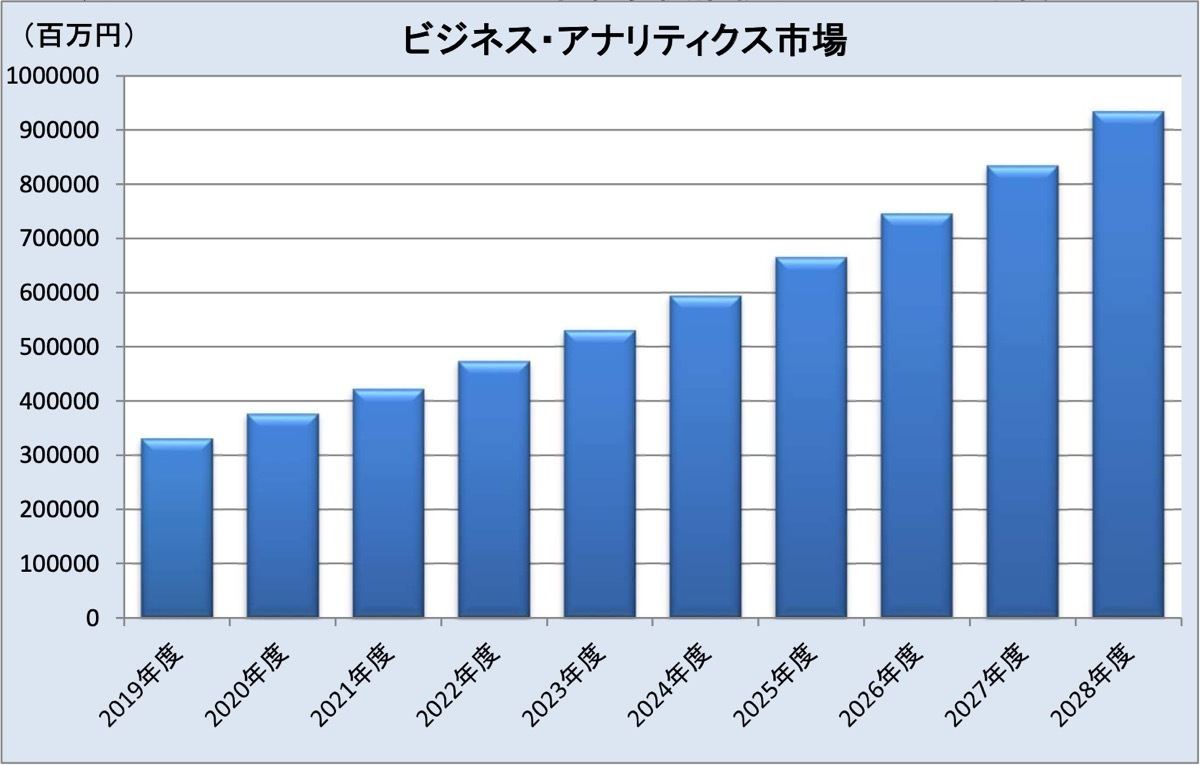 ビジネス・アナリティクス市場規模推移（2019~2028年度）出典：ミック経済研究所