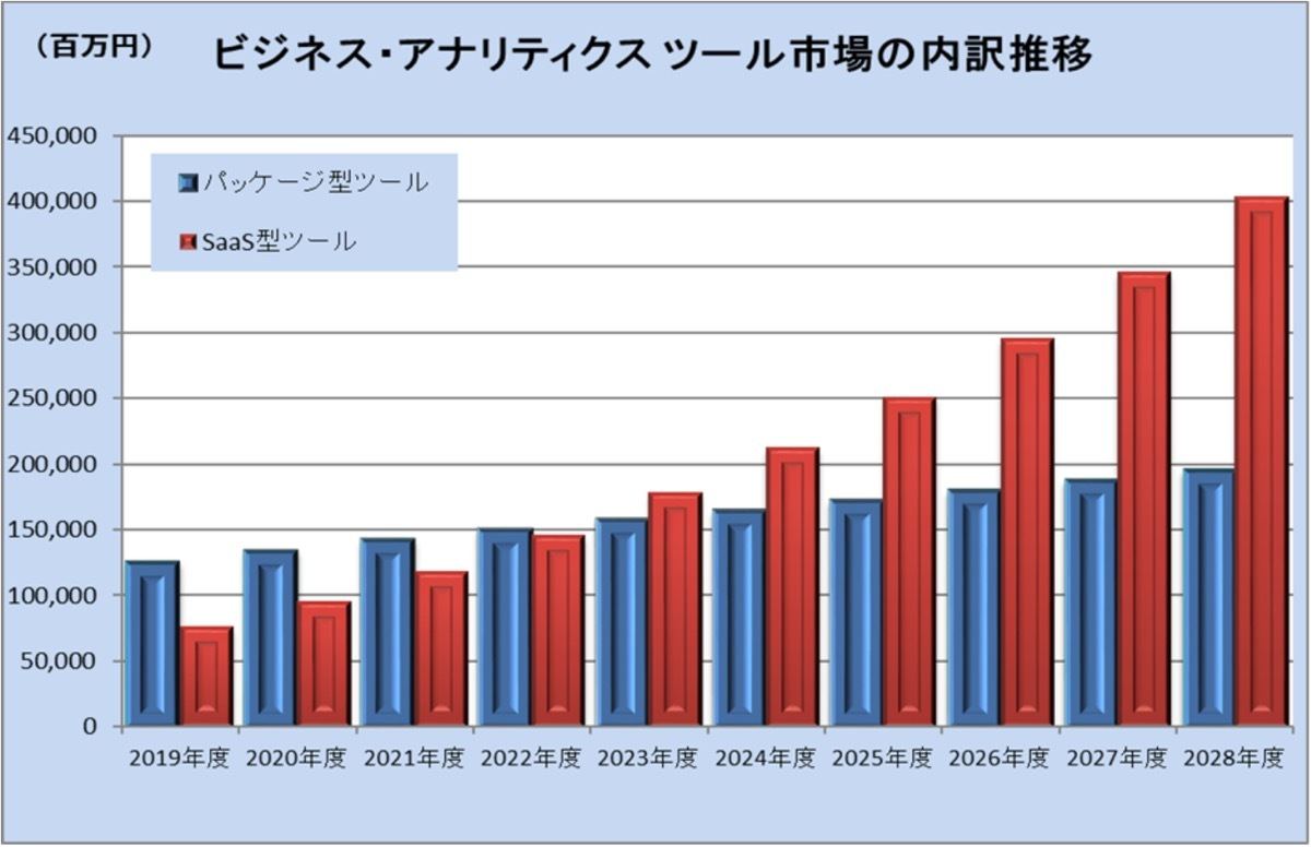 ビジネス・アナリティクスツール市場規模推移（2019~2028年度）出典：ミック経済研究所