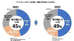 東証上場企業のマーケティングデータ活用実態調査、アンダーワークス